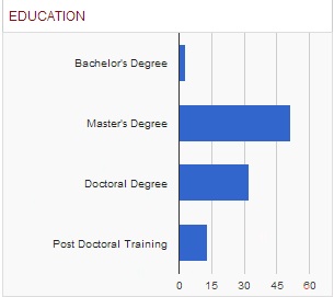 Education Degree